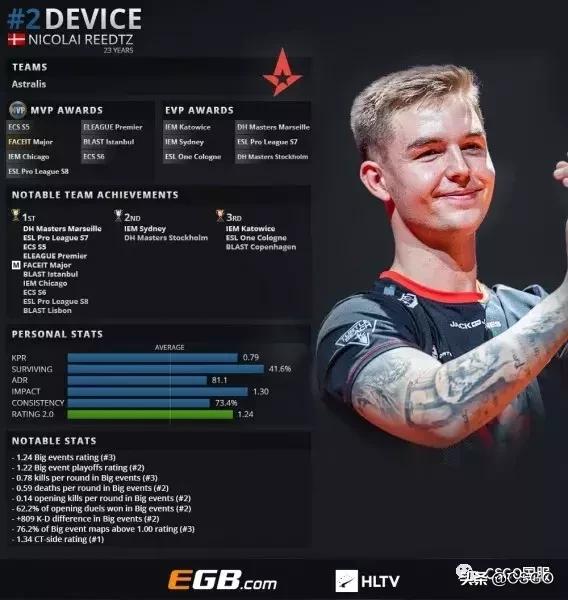 外媒评lol全球战队战力前20排行：T1稳坐榜首 V5&WBG&RNG位列前五